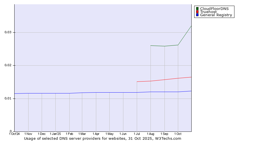 Historical trends in the usage of CloudFloorDNS vs. Truehost vs. General Registry