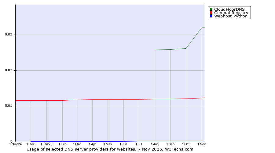 Historical trends in the usage of CloudFloorDNS vs. General Registry vs. Webhost Python