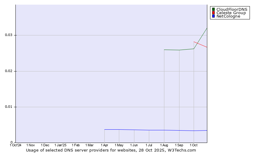Historical trends in the usage of CloudFloorDNS vs. Celeste Group vs. NetCologne