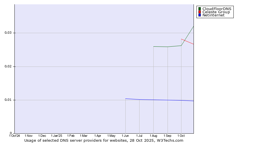 Historical trends in the usage of CloudFloorDNS vs. Celeste Group vs. Netinternet