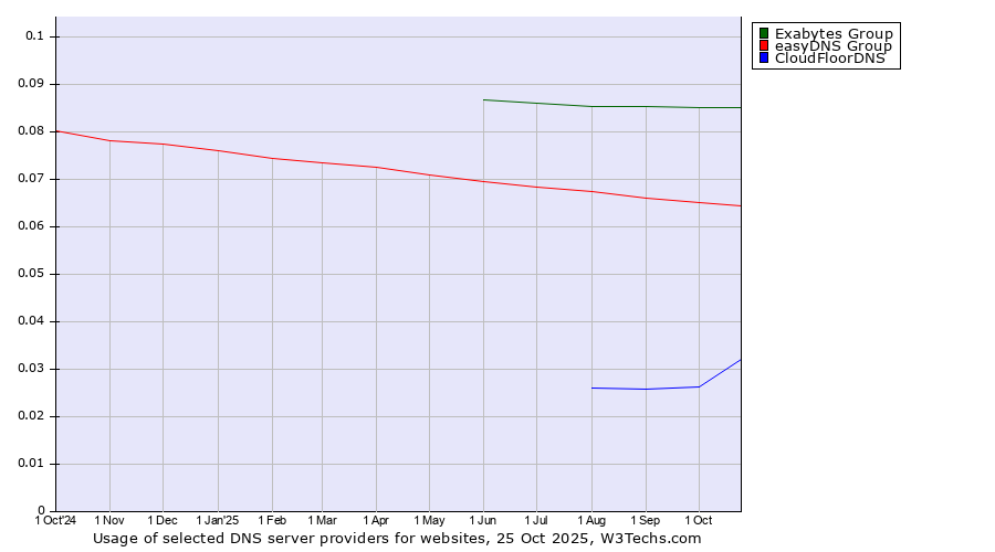 Historical trends in the usage of Exabytes Group vs. easyDNS Group vs. CloudFloorDNS