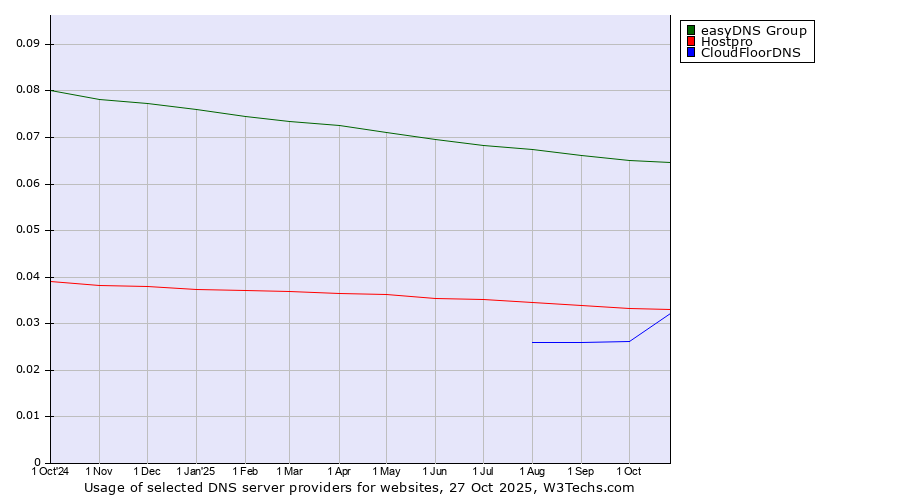 Historical trends in the usage of easyDNS Group vs. Hostpro vs. CloudFloorDNS