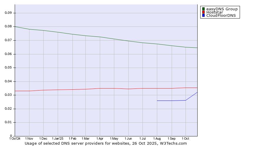 Historical trends in the usage of easyDNS Group vs. Hoststar vs. CloudFloorDNS