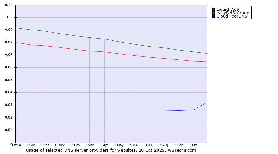 Historical trends in the usage of Liquid Web vs. easyDNS Group vs. CloudFloorDNS