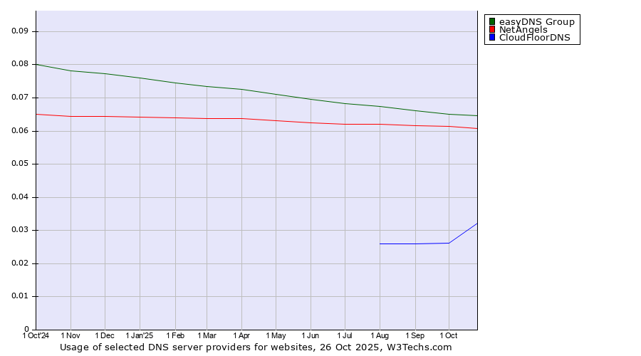 Historical trends in the usage of easyDNS Group vs. NetAngels vs. CloudFloorDNS