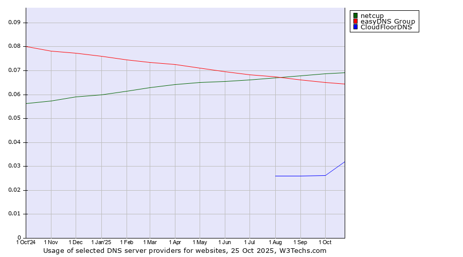 Historical trends in the usage of netcup vs. easyDNS Group vs. CloudFloorDNS