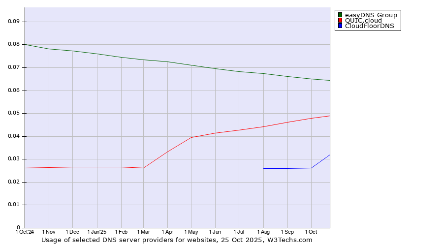 Historical trends in the usage of easyDNS Group vs. QUIC.cloud vs. CloudFloorDNS