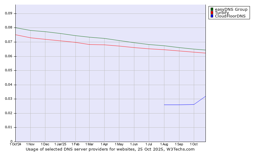 Historical trends in the usage of easyDNS Group vs. Turbify vs. CloudFloorDNS