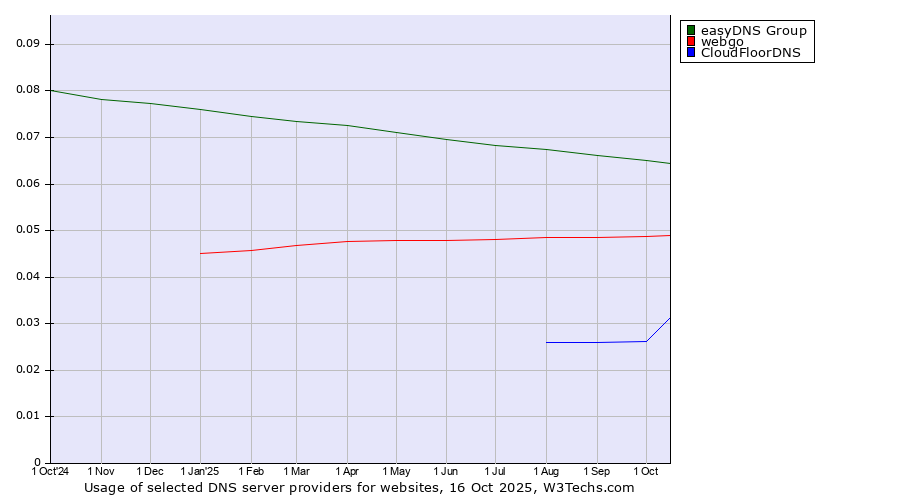 Historical trends in the usage of easyDNS Group vs. webgo vs. CloudFloorDNS