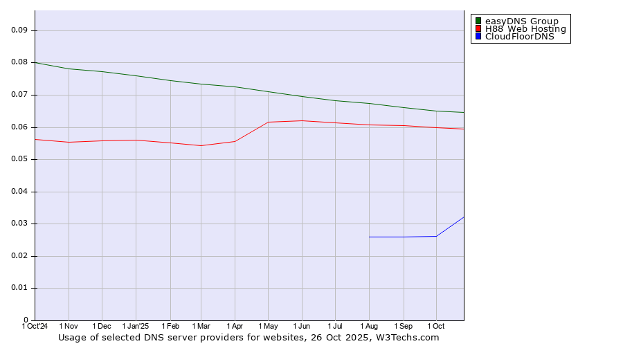 Historical trends in the usage of easyDNS Group vs. H88 Web Hosting vs. CloudFloorDNS