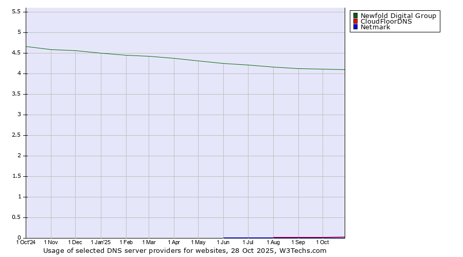 Historical trends in the usage of Newfold Digital Group vs. CloudFloorDNS vs. Netmark