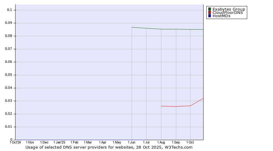 Historical trends in the usage of Exabytes Group vs. CloudFloorDNS vs. HostMDs