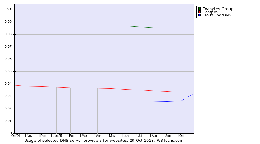Historical trends in the usage of Exabytes Group vs. Hostpro vs. CloudFloorDNS