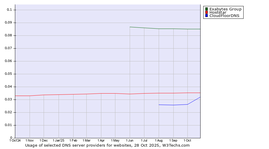 Historical trends in the usage of Exabytes Group vs. Hoststar vs. CloudFloorDNS