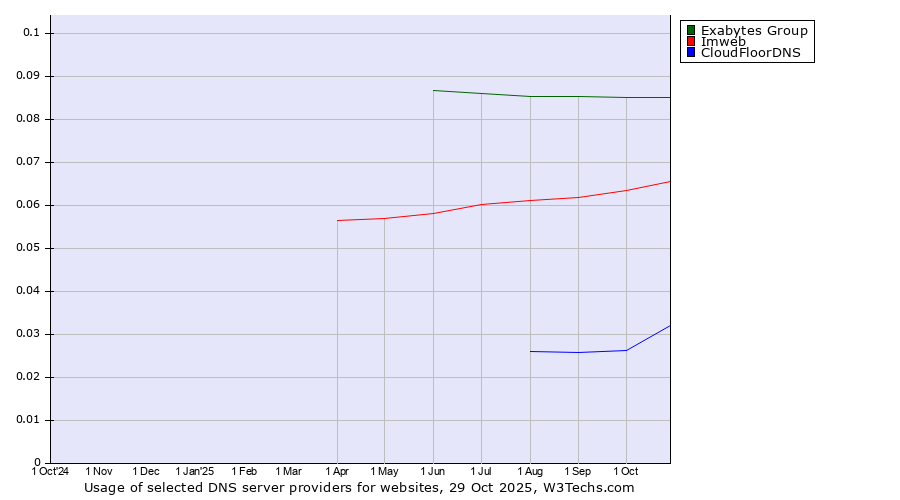 Historical trends in the usage of Exabytes Group vs. Imweb vs. CloudFloorDNS