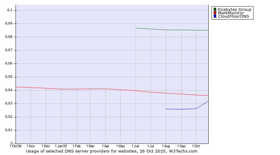 Historical trends in the usage of Exabytes Group vs. MarkMonitor vs. CloudFloorDNS