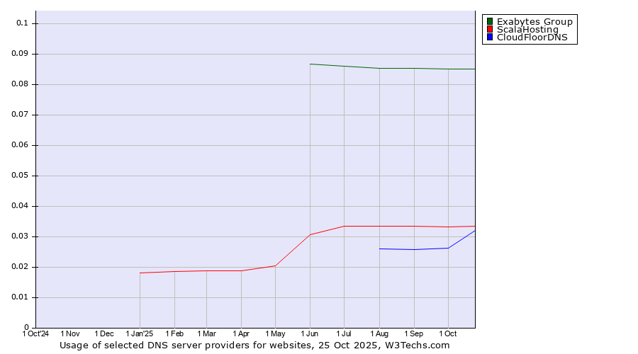 Historical trends in the usage of Exabytes Group vs. ScalaHosting vs. CloudFloorDNS
