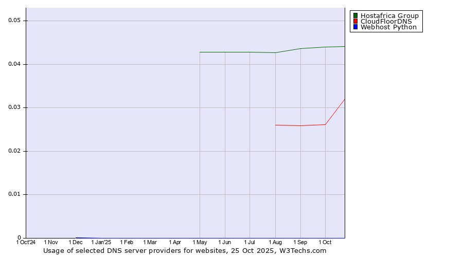 Historical trends in the usage of Hostafrica Group vs. CloudFloorDNS vs. Webhost Python