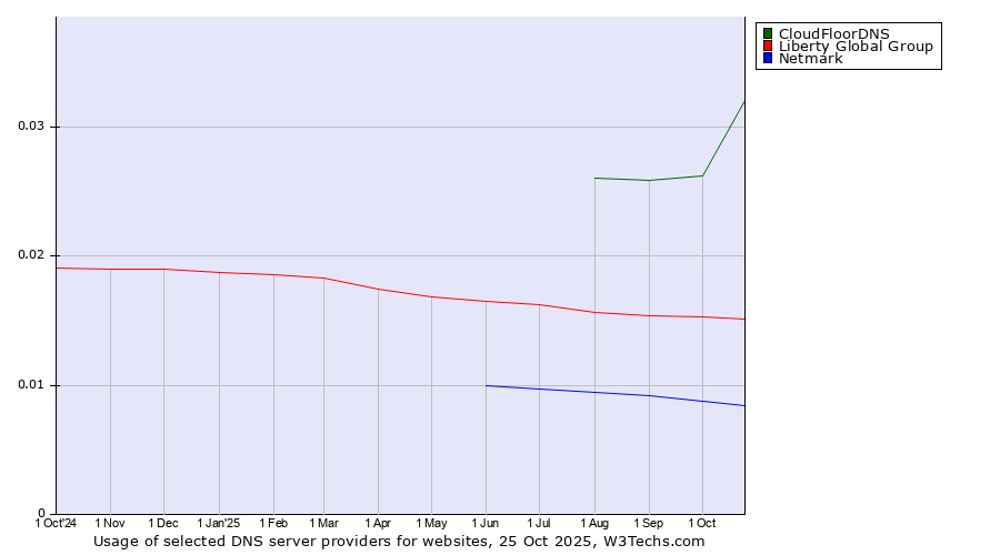 Historical trends in the usage of CloudFloorDNS vs. Liberty Global Group vs. Netmark