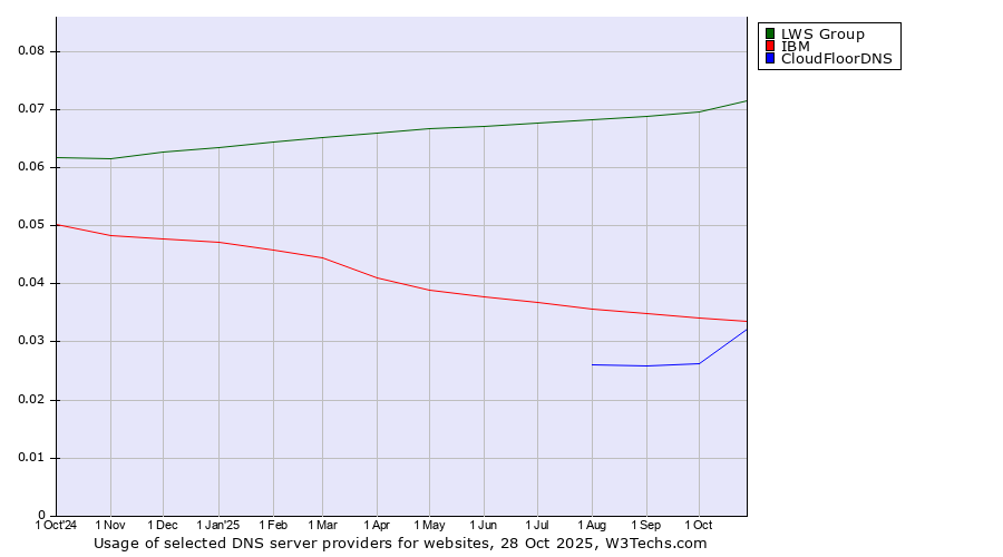 Historical trends in the usage of LWS Group vs. IBM vs. CloudFloorDNS