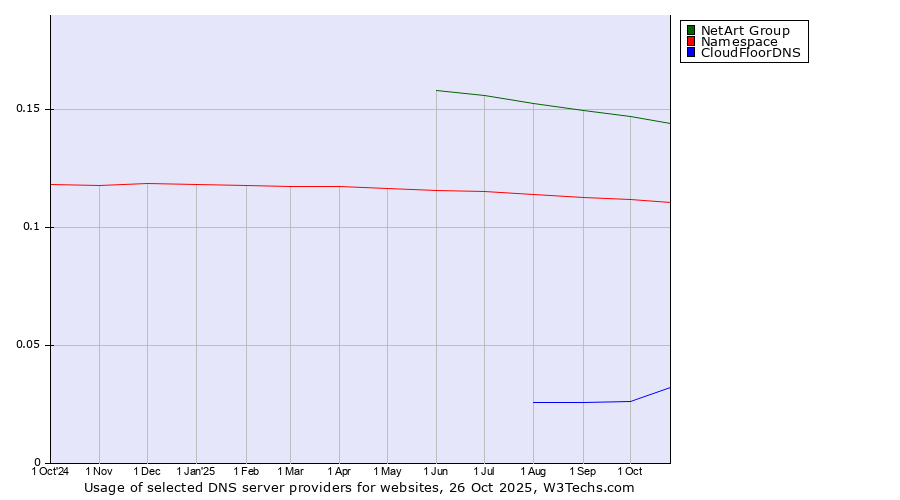 Historical trends in the usage of NetArt Group vs. Namespace vs. CloudFloorDNS
