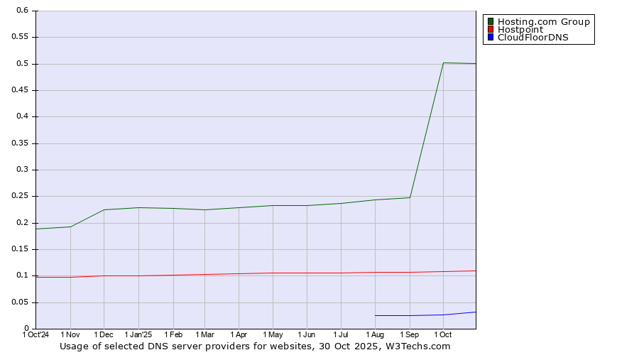 Historical trends in the usage of Hosting.com Group vs. Hostpoint vs. CloudFloorDNS