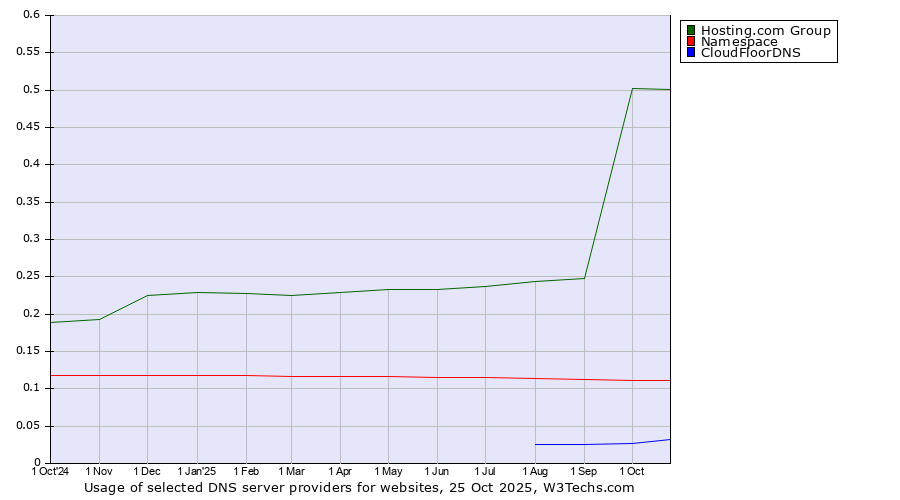 Historical trends in the usage of Hosting.com Group vs. Namespace vs. CloudFloorDNS