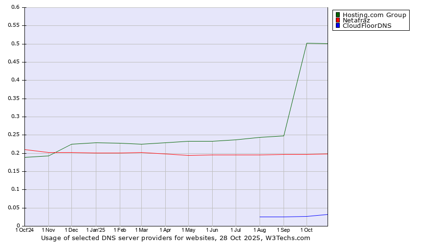 Historical trends in the usage of Hosting.com Group vs. Netafraz vs. CloudFloorDNS