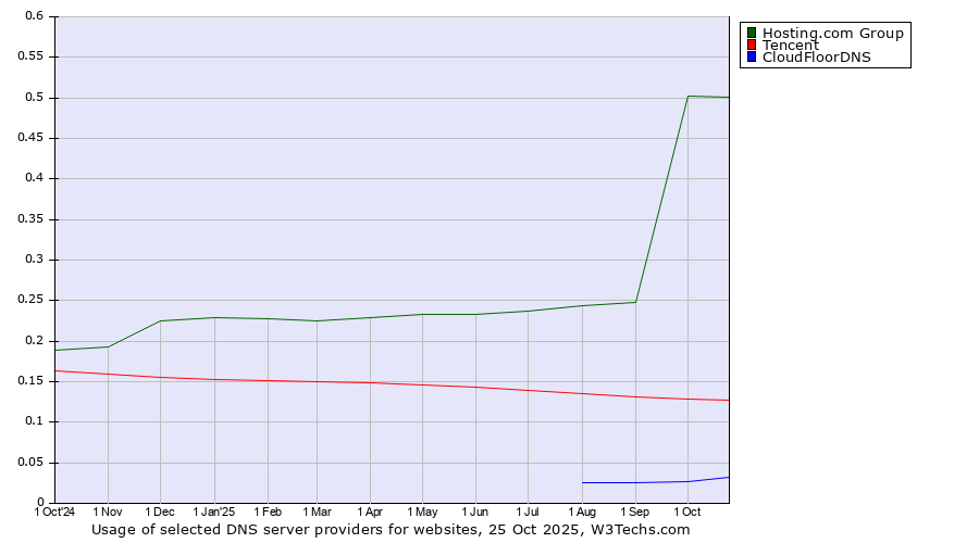 Historical trends in the usage of Hosting.com Group vs. Tencent vs. CloudFloorDNS