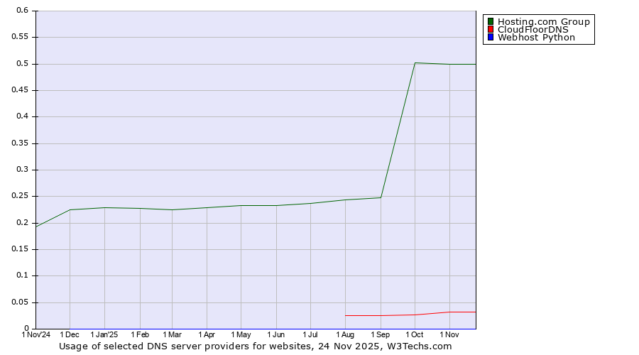 Historical trends in the usage of Hosting.com Group vs. CloudFloorDNS vs. Webhost Python