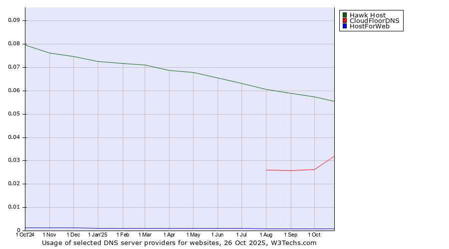 Historical trends in the usage of Hawk Host vs. CloudFloorDNS vs. HostForWeb
