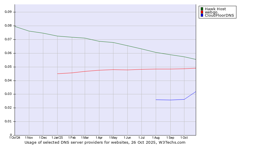 Historical trends in the usage of Hawk Host vs. webgo vs. CloudFloorDNS