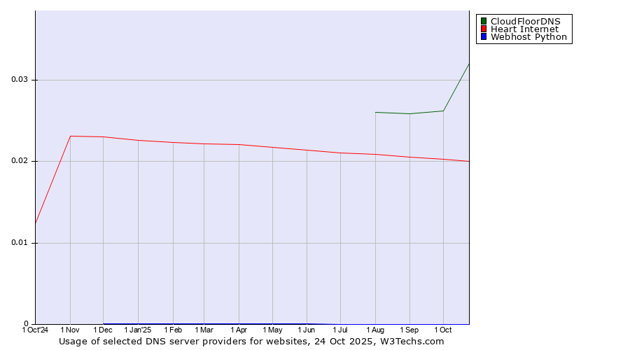 Historical trends in the usage of CloudFloorDNS vs. Heart Internet vs. Webhost Python