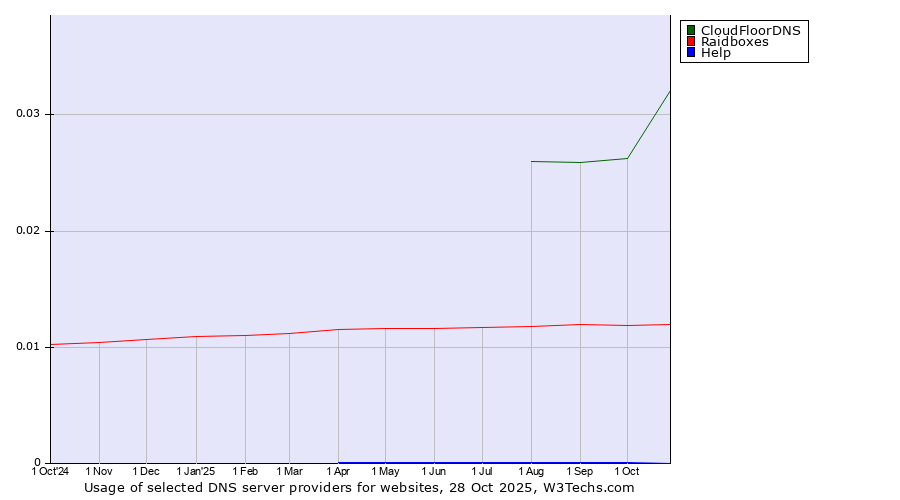 Historical trends in the usage of CloudFloorDNS vs. Raidboxes vs. Help