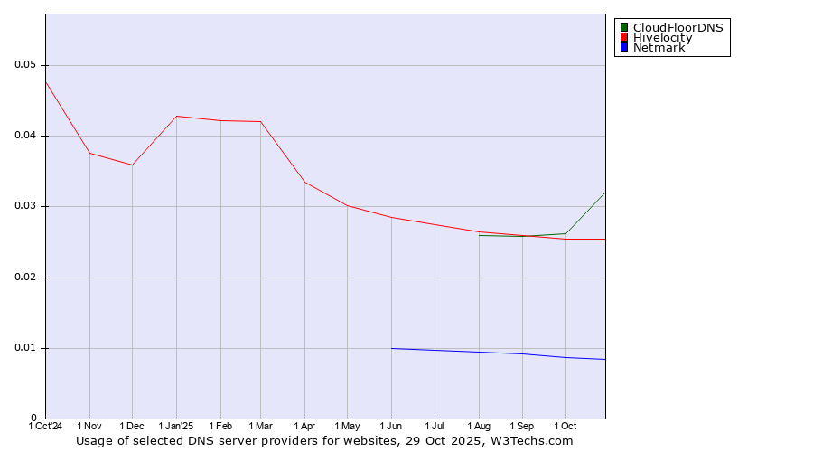 Historical trends in the usage of CloudFloorDNS vs. Hivelocity vs. Netmark