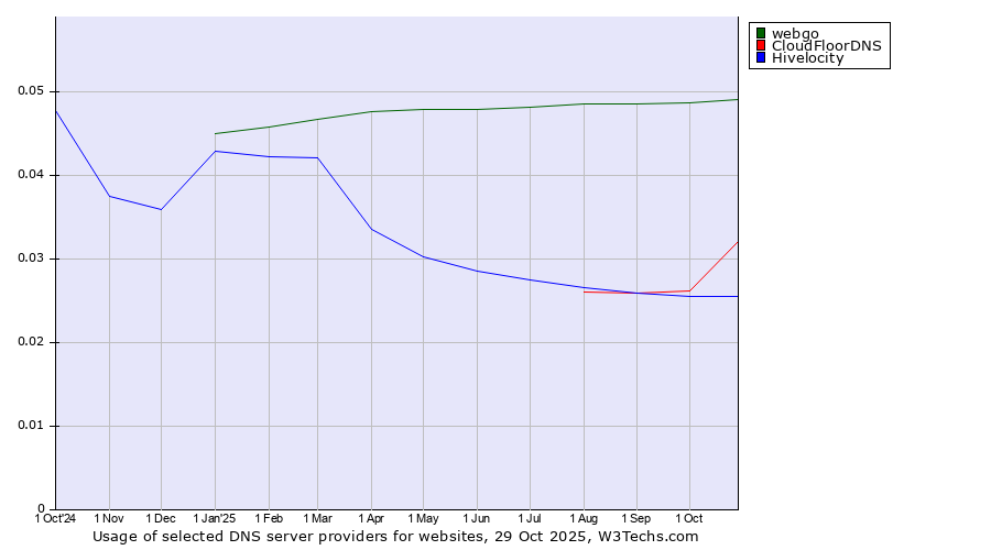 Historical trends in the usage of webgo vs. CloudFloorDNS vs. Hivelocity