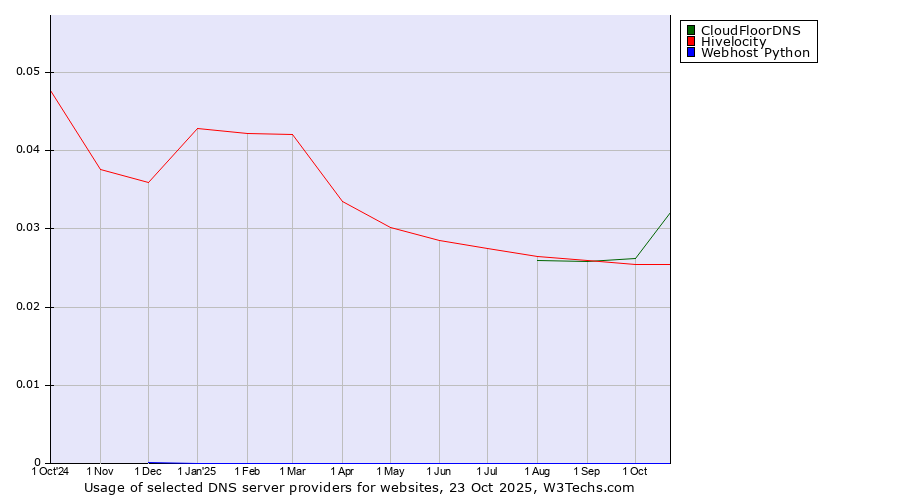 Historical trends in the usage of CloudFloorDNS vs. Hivelocity vs. Webhost Python