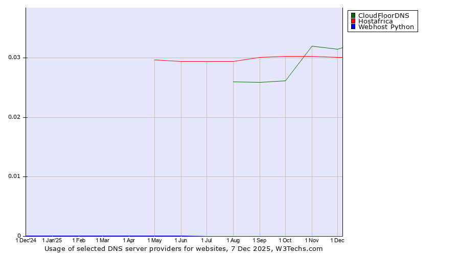 Historical trends in the usage of CloudFloorDNS vs. Hostafrica vs. Webhost Python