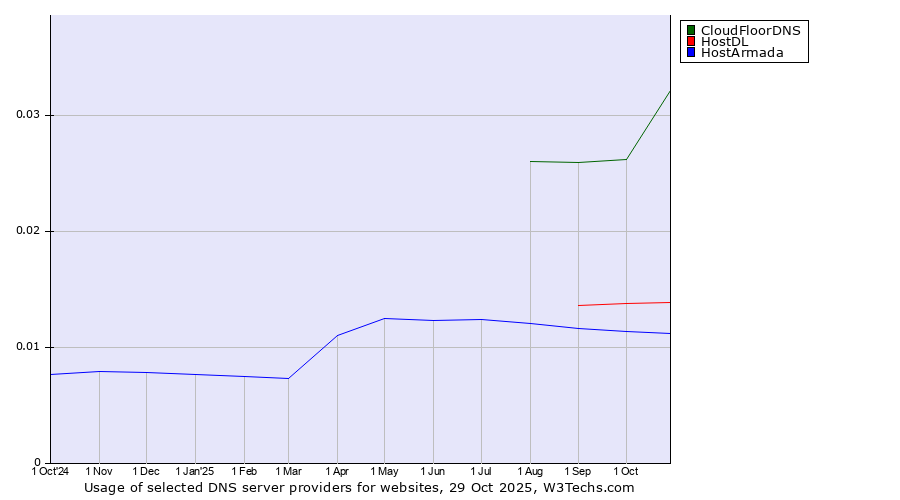 Historical trends in the usage of CloudFloorDNS vs. HostDL vs. HostArmada