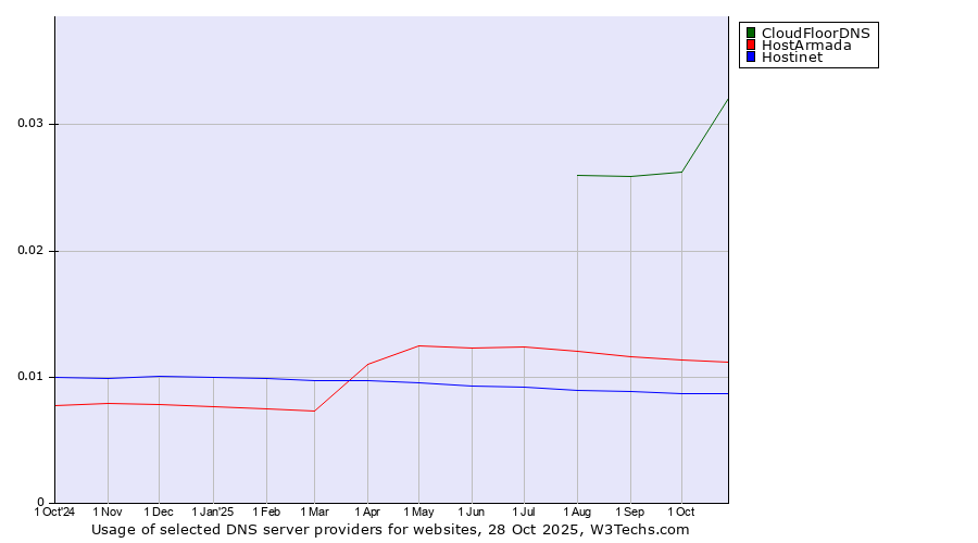 Historical trends in the usage of CloudFloorDNS vs. HostArmada vs. Hostinet
