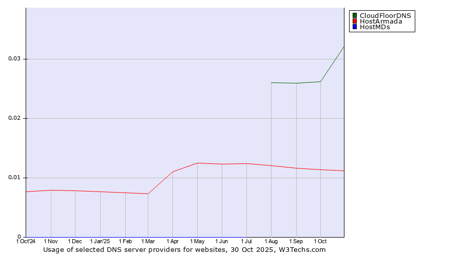 Historical trends in the usage of CloudFloorDNS vs. HostArmada vs. HostMDs