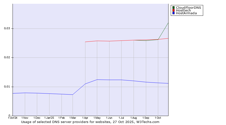 Historical trends in the usage of CloudFloorDNS vs. Hosttech vs. HostArmada