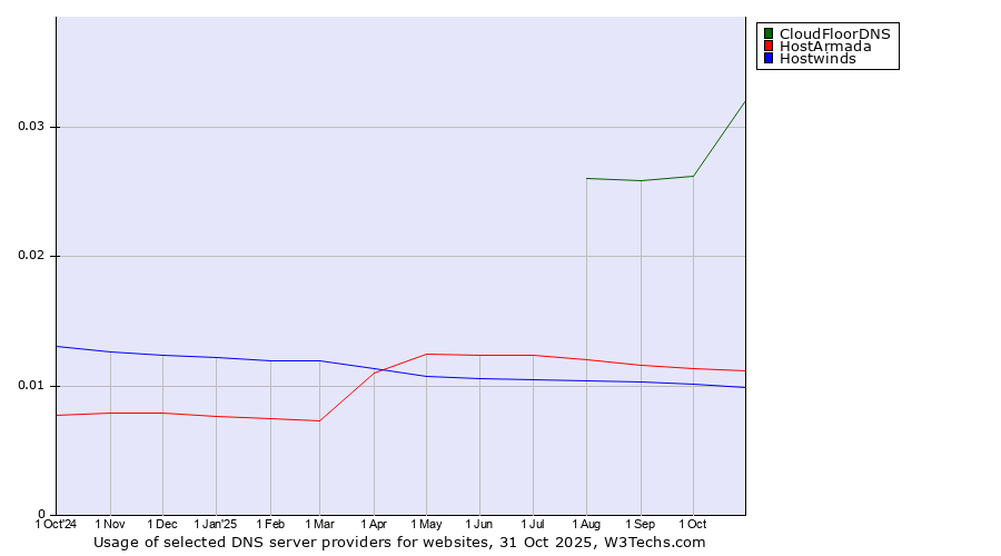 Historical trends in the usage of CloudFloorDNS vs. HostArmada vs. Hostwinds