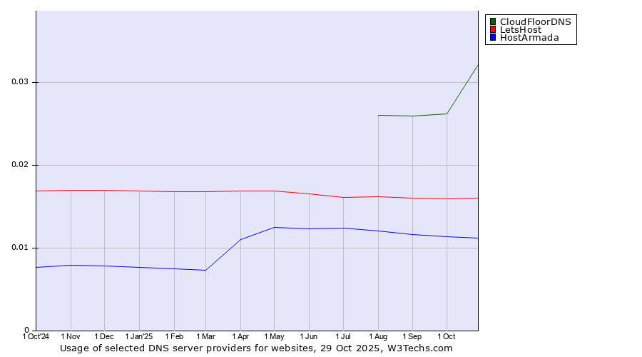 Historical trends in the usage of CloudFloorDNS vs. LetsHost vs. HostArmada