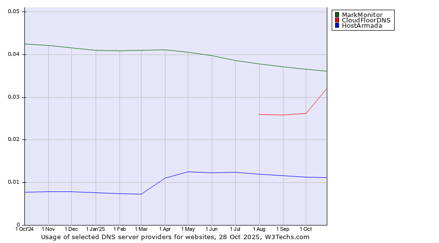 Historical trends in the usage of MarkMonitor vs. CloudFloorDNS vs. HostArmada
