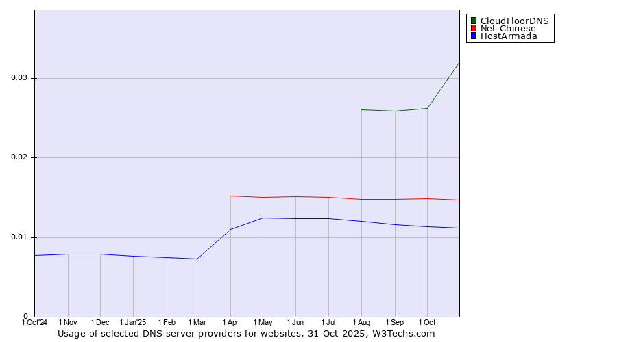 Historical trends in the usage of CloudFloorDNS vs. Net Chinese vs. HostArmada