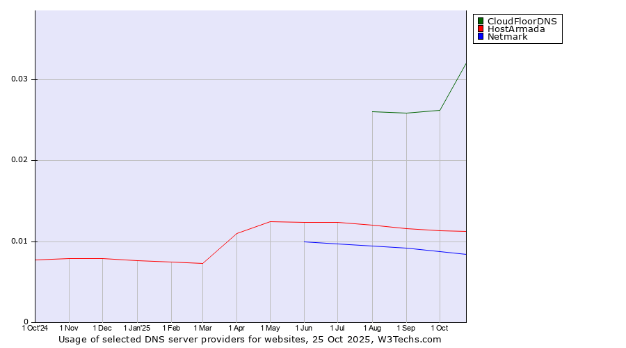 Historical trends in the usage of CloudFloorDNS vs. HostArmada vs. Netmark