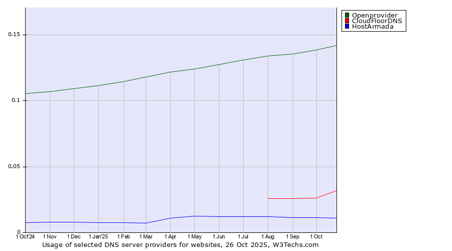 Historical trends in the usage of Openprovider vs. CloudFloorDNS vs. HostArmada