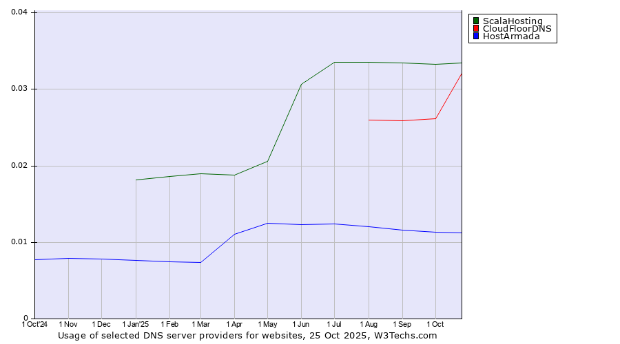 Historical trends in the usage of ScalaHosting vs. CloudFloorDNS vs. HostArmada