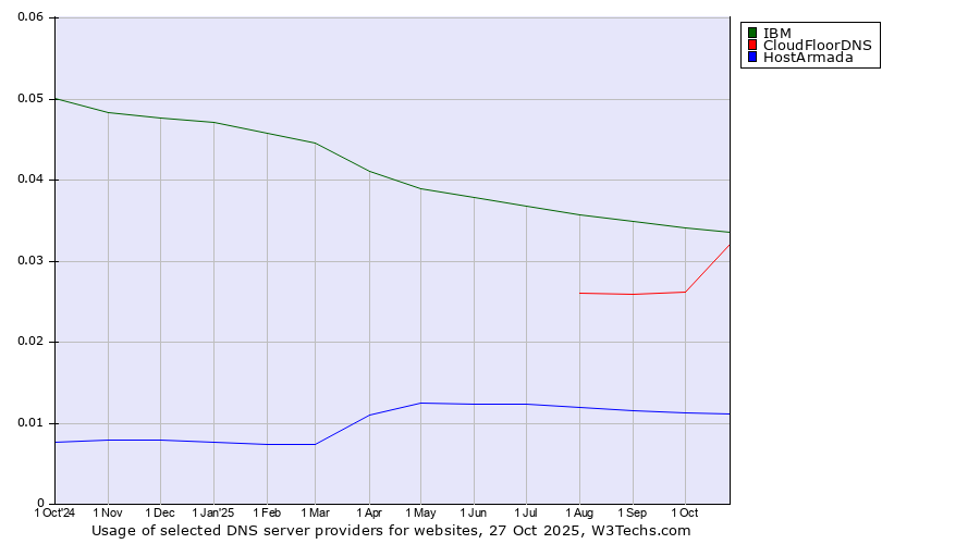 Historical trends in the usage of IBM vs. CloudFloorDNS vs. HostArmada
